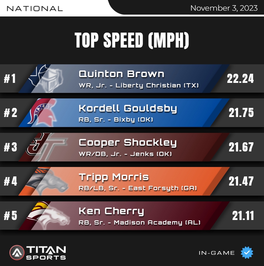 November 3, High School Leader Board is up!
Top Speed - NATIONAL 1⃣-5⃣
Titanstats.io
