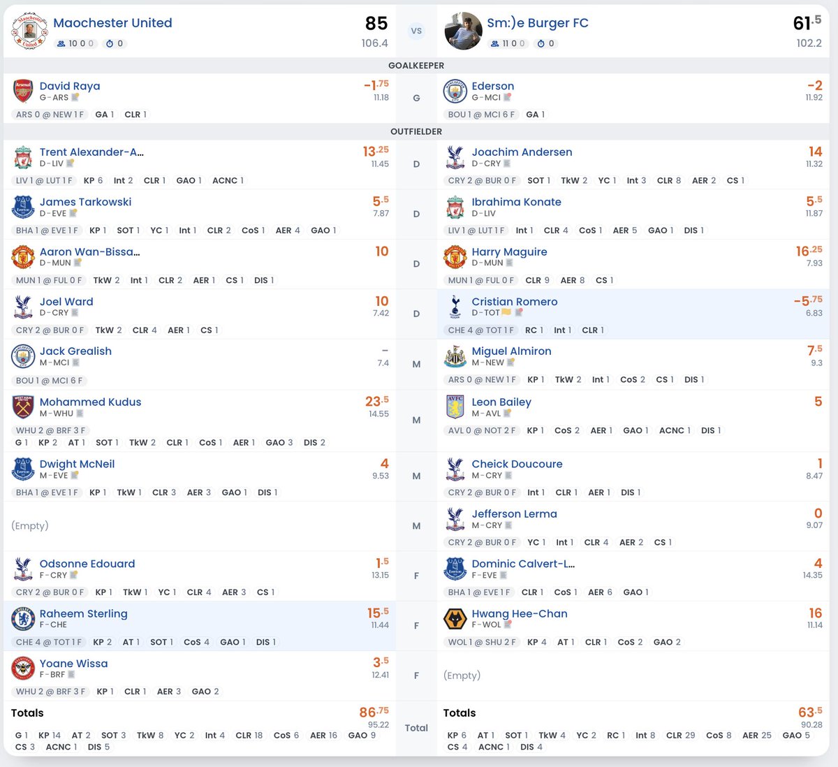 FPLlbb's tweet image. There it is folks. Another loss from Sm:)e Burger FC. We&apos;re at 0-11 and he continues to look for his 1st win 💩 Masterclass from the Maos 👏 #Beaverbash #MeToo #Metters #MetsTwitter #metlife