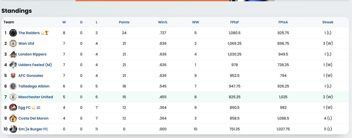 FPLlbb's tweet image. Here it is. 1/3 of the season gone. Sm:)e Burger 😂 🤣 😂 . Couple of frauds in the middle of the pack...