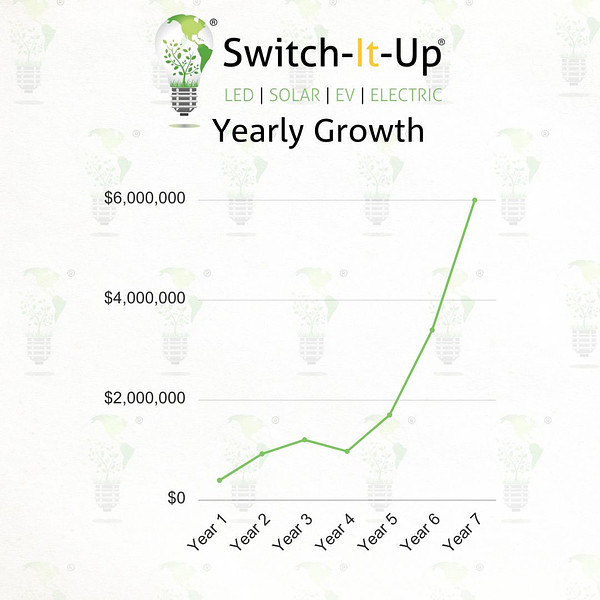 SwitchItUpLED's tweet image. The numbers speak for themselves. Hard work, dedication, consistency, core values, and a strong team can TRULY make your dreams come true!

#SwitchItUpInc #SmallBusinessTurnedLarge #LEDUpgrades #LEDLighting #YearlyGrowth #Dedication