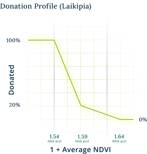 Wondering how we came up with the #donation release profiles for the ongoing parametric conditional donation with #pastoralists in #Kenya? Your questions will be answered in our latest article. 👇 divaprotocol.io/posts/diva-don… Follow the thread for a short summary 🧵