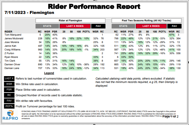 Stat_Freaks's tweet photo. Get ready for @FlemingtonVRC #today Tuesday 7th November 2023 with our Rider Performance Report. Discover the jockeys that perform best at Flemington.

Get Your Free Membership:https://t.co/REechDn4x8

@jamieleekah07 @mcacajamez  @CWilliamsJockey @LaneDamian @zpurton @TomMarquand https://t.co/HKQH3yQBzG