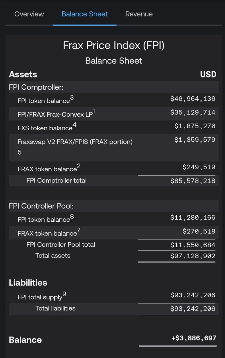 Did you know that @fraxfinance also offers a flatcoin, governed by $FPIS? $FPI grows in value in line with CPI inflation. Started at $1 when it launched, now $1.10. Despite having to use revenue for peg increases, the balance sheet is currently sitting on $3.9Mil of profits.