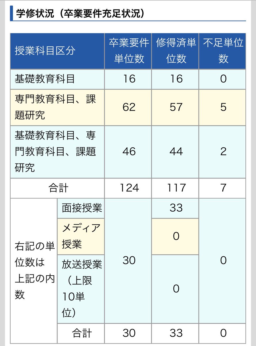 あと7単位…😂
やれるか？🥲