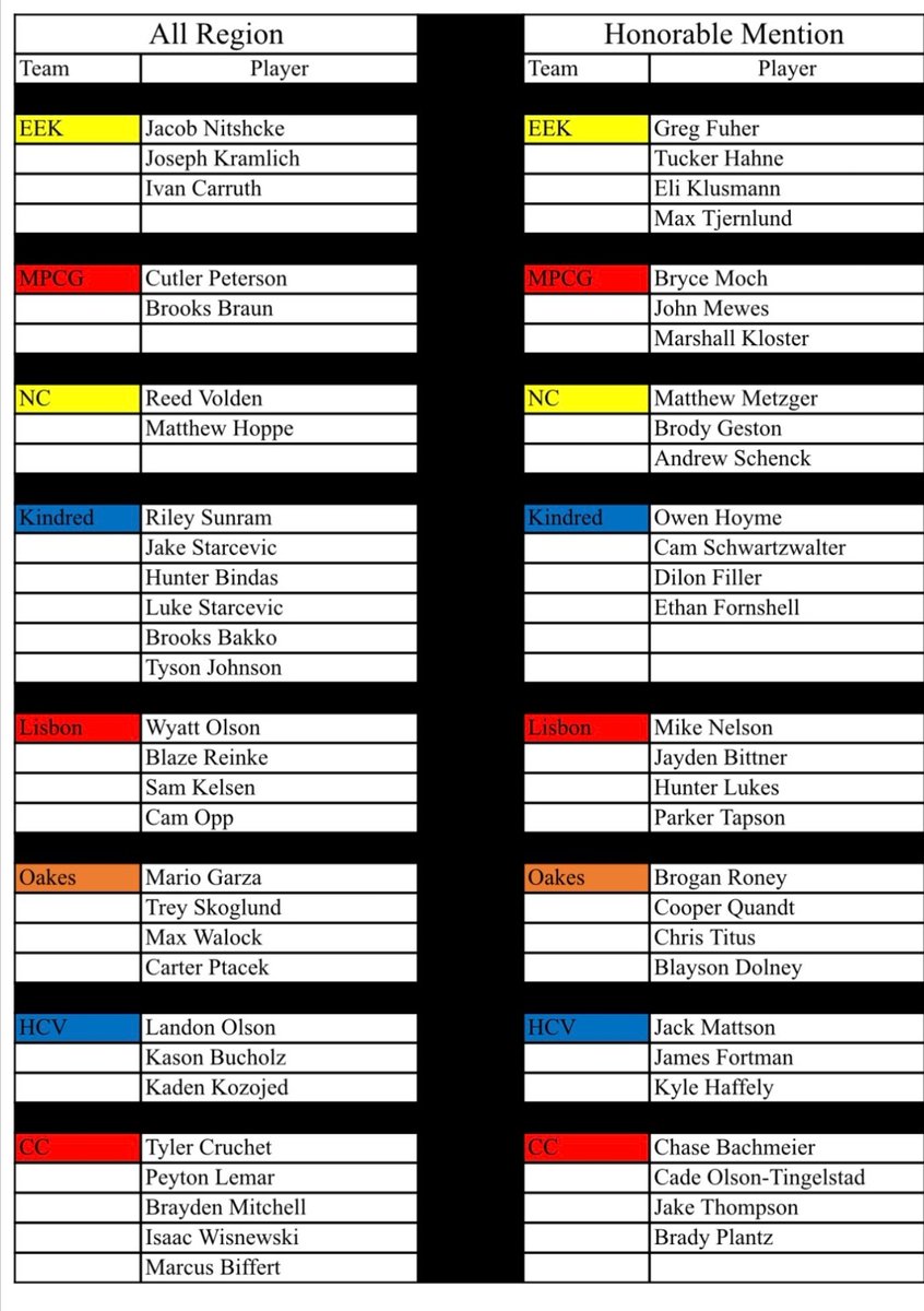 Congratulations to the Region 1 Class A football all-region team members and honorable mentions. #NDpreps