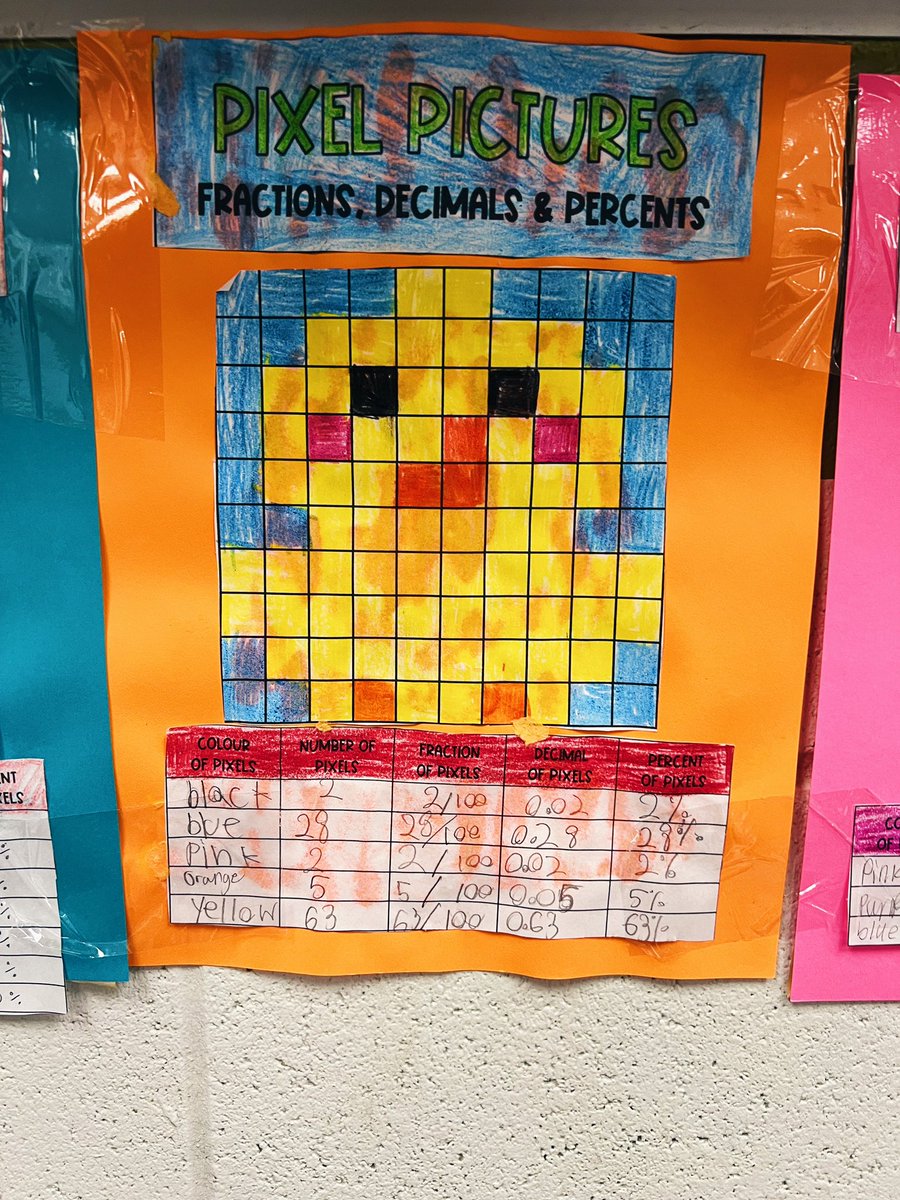 Ms_Squillace's tweet photo. The Grade 5s have been learning about fractions, decimals & percents, and the relationship between them. The students applied their knowledge by creating a pixel picture and determining the fraction, decimal and percentage of each colour used! 👾 @SCG_TCDSB #pixelpicture https://t.co/bnKhfGTTnU
