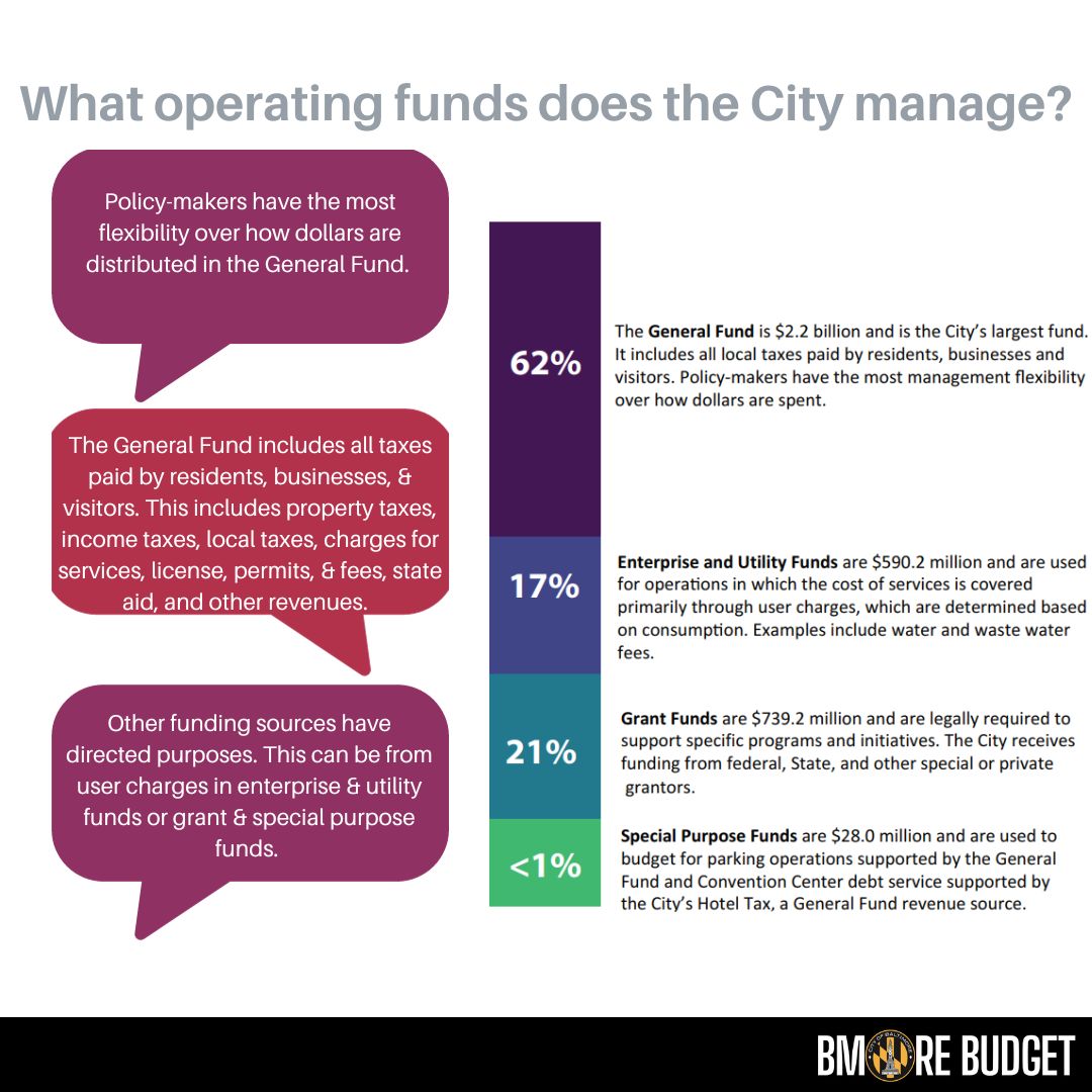 Welcome to the City of Baltimore Budget Breakdown series! 

We are excited to share with you the breakdown of the Fiscal 2024 Budget. Included are graphics breaking down the revenue sources that contribute to the City of Baltimore's funds and the operating funds.