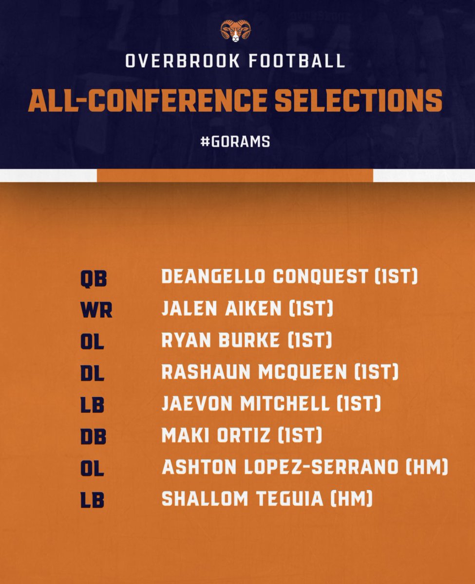 Congrats to our guys who were selected All-Conference this season!! #GoRams