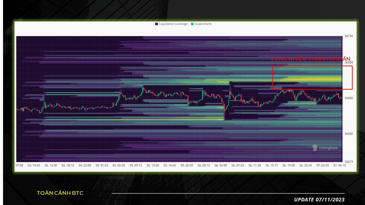 $BTC Đa Chiều  - UPDATE 11/07/2023

CHƯA CÓ DẤU HIỆU ĐIỀU CHỈNH TRONG NGẮN HẠN 

Ảnh 1
🔍BITCOIN đang duy trì cấu trúc tăng ổn định, nguyên nhân 1 phần là do ở thị trường SPOT MARKET đang không có quá nhiều lệnh bán lớn. Cụ thể, đang chỉ có 1 tường bán với