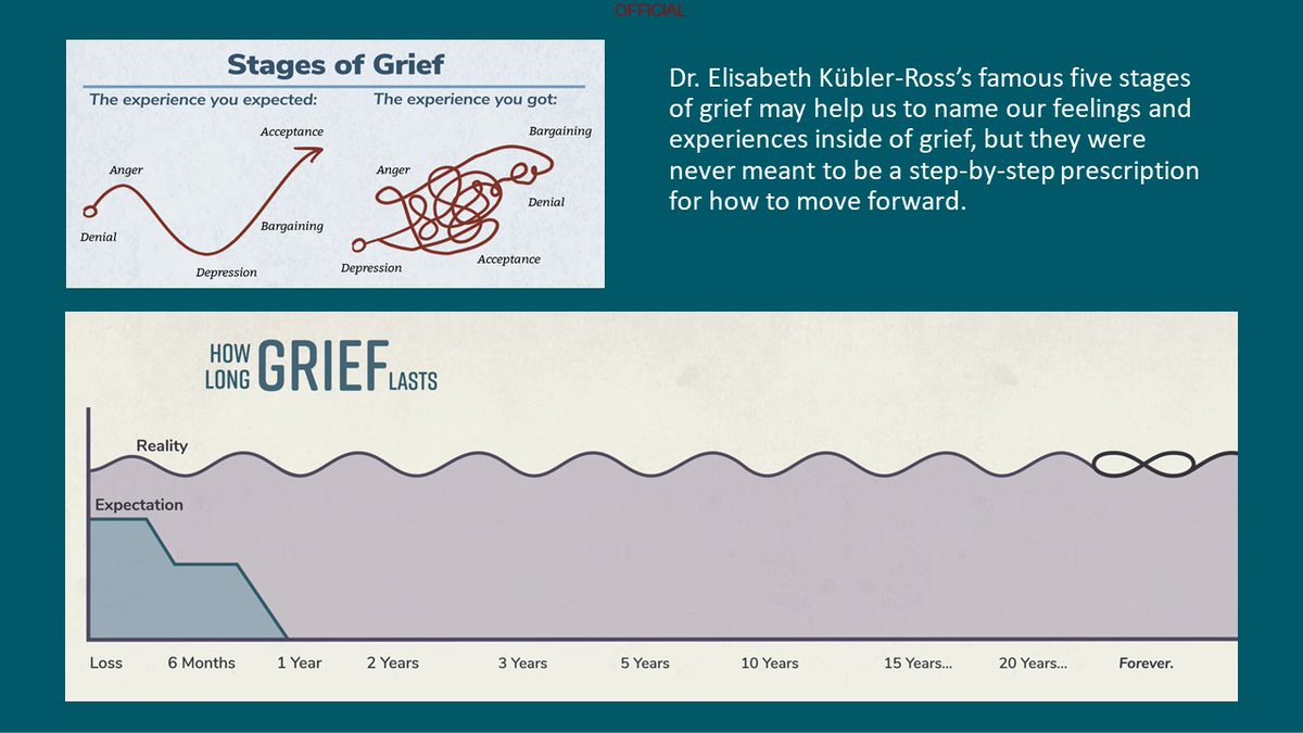 RePaDD1's tweet photo. Contemporary understandings of #grief: the 'five stages of grief' by Kübler-Ross is helpful in naming feelings and experiences during grief, but are not meant to be "a step-by-step prescription for how to move forward" - Isingyah Temple (#SAPS @SAHealth) for #LunchtimeSeminar https://t.co/6AWMUJ9k27