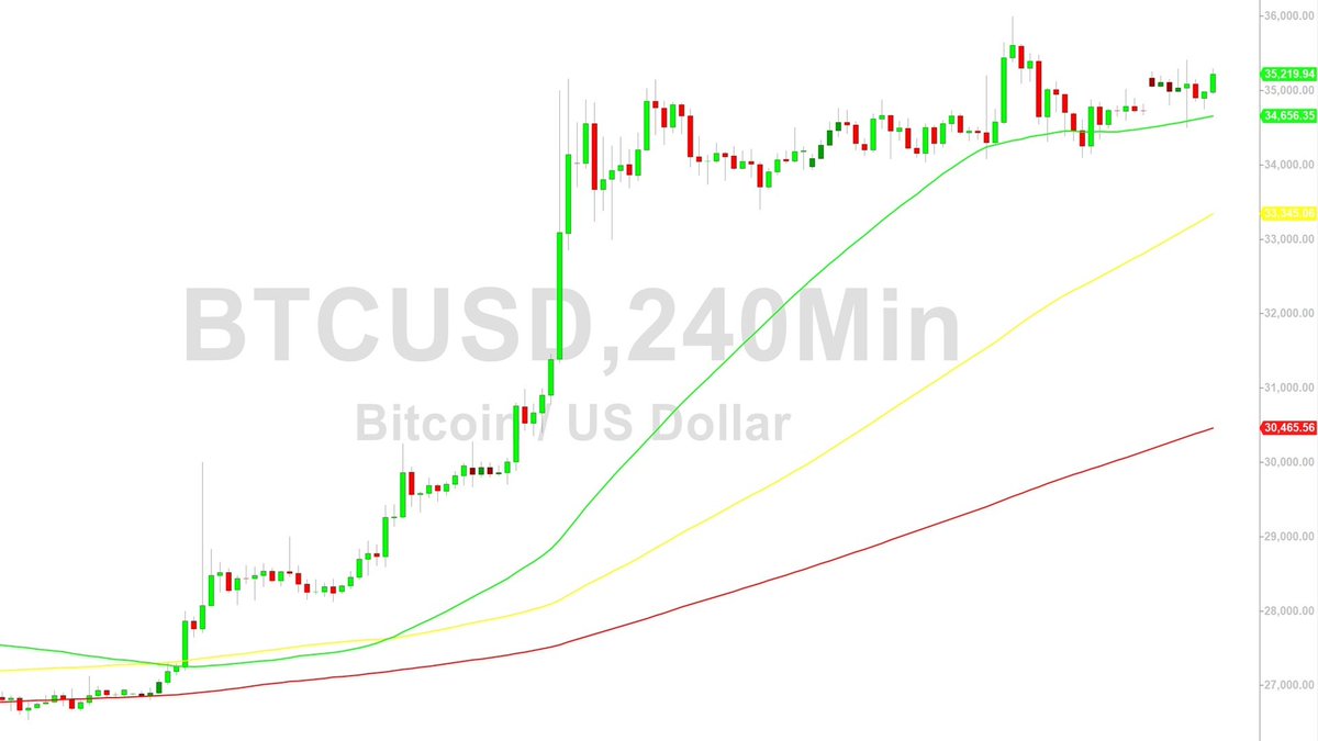 pham4864's tweet image. Bitcoin (BTC) Price Analysis: Strong Momentum Favoring Longs – 7 November 2023

Bitcoin (BTC/USD) maintained positive momentum early in the Asian session as the pair remained in striking distance of a fresh multi-month high around the 35997.80, its strongest print since May 2022.…