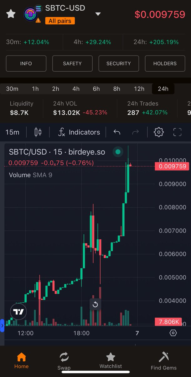petrolgava's tweet image. X2 since last post, you can check the green candle in this link: birdeye.so/token/HYPQfArV…

#SOL $SOL #SBTC $SBTC

Still beginning. Less than 400 hodlers. @SolanasBitcoin @SolanaJoker @GemMinerXBT @TheGemHunters