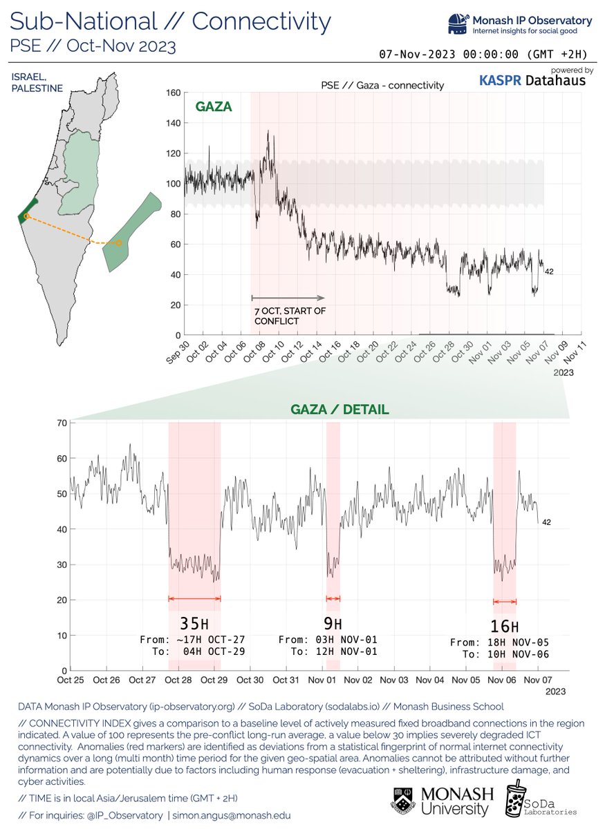 PSE // Update: 🟢We observe #ICT connectivity in #Gaza returning once again in recent hours. . This makes 3 significant drops in reachable IPs since Friday #Oct27 . In all, it makes 60 hours👇where much of #Gaza had little to no connection to the 🌏 @TheRealSodaLabs @MonashUni