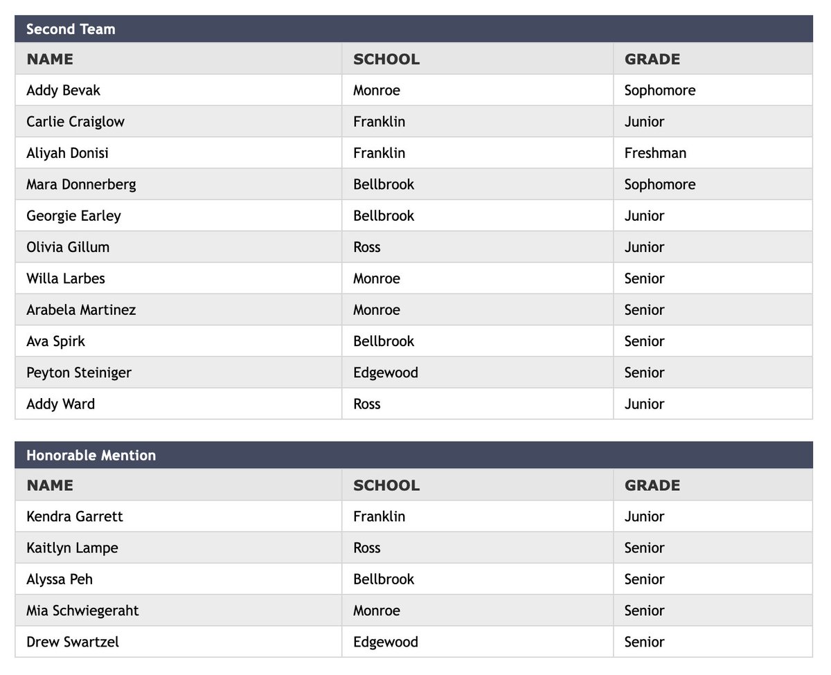All-SWBL S'Western Division Girls Soccer Teams swblsports.com/scAwards.aspx?… @BellbrookSports <a href="/Coach_ODell/">Charlie O'Dell</a> <a href="/HornetsInGame/">Monroe Athletics</a> <a href="/MonroeLSD/">Monroe Schools</a> <a href="/berryjohnt/">John Berry</a> <a href="/TheEdgeAthletic/">TheEdge_Athletics</a> <a href="/RossRamsAD/">Justin Beck</a> <a href="/stew1133/">Bill Stewart</a> <a href="/Ross_Local/">Ross Local School District</a> @RossLocalSuper <a href="/EdgewoodCougs/">Edgewood Schools</a> <a href="/EdgewoodAthlet1/">Edgewood Athletic Boosters</a> <a href="/BellbrookSchool/">Bellbrook-Sugarcreek Schools</a> <a href="/FCSWildcats/">FCS Wildcats</a> <a href="/stew1133/">Bill Stewart</a>