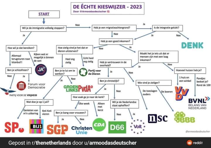 boertercoulster's tweet image. Kijk, een #kieswijzer hoeft dus helemaal geen 20 vragen te hebben.  Met max 8 gaat ook prima 😅