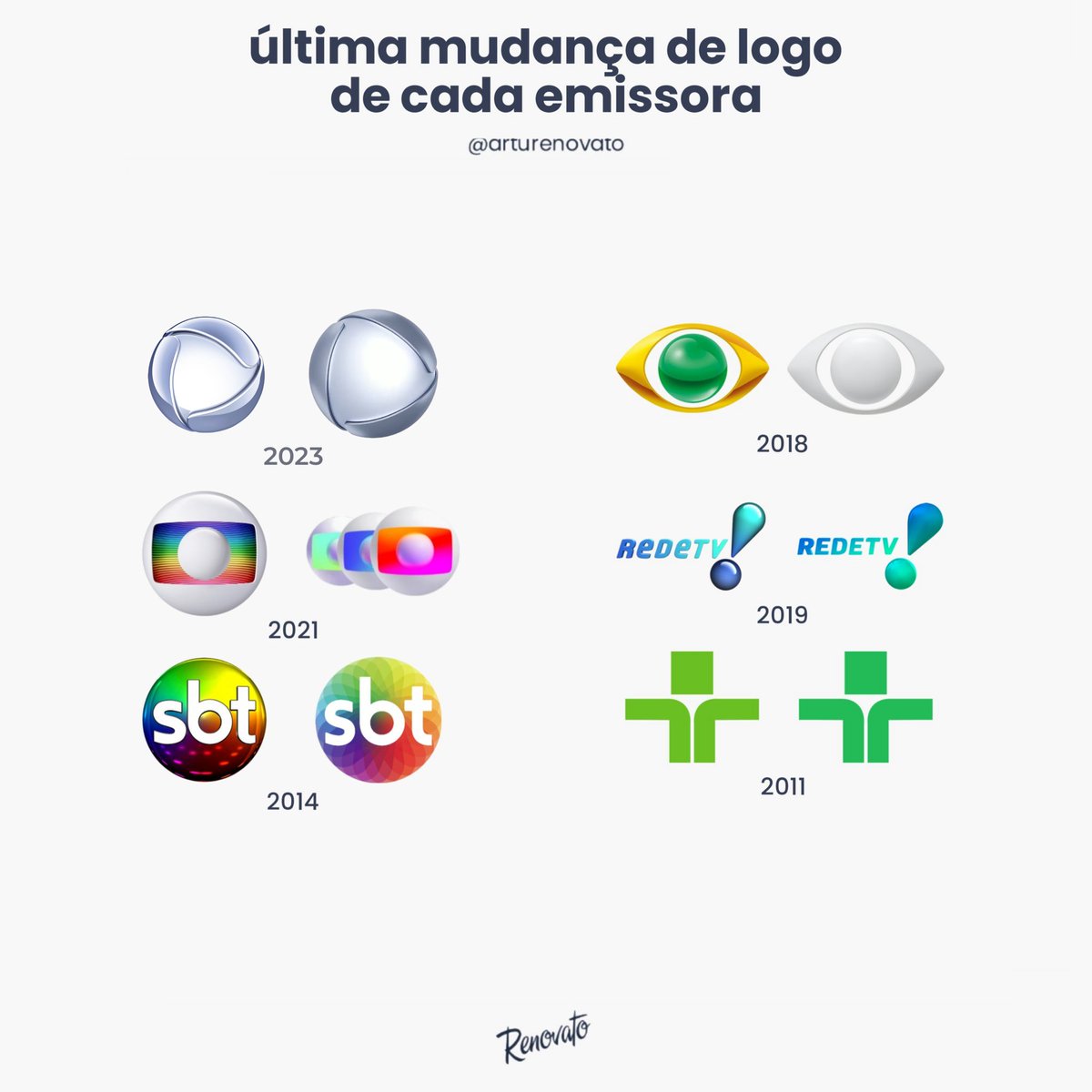 arturenovato's tweet image. última mudança de logo de cada emissora