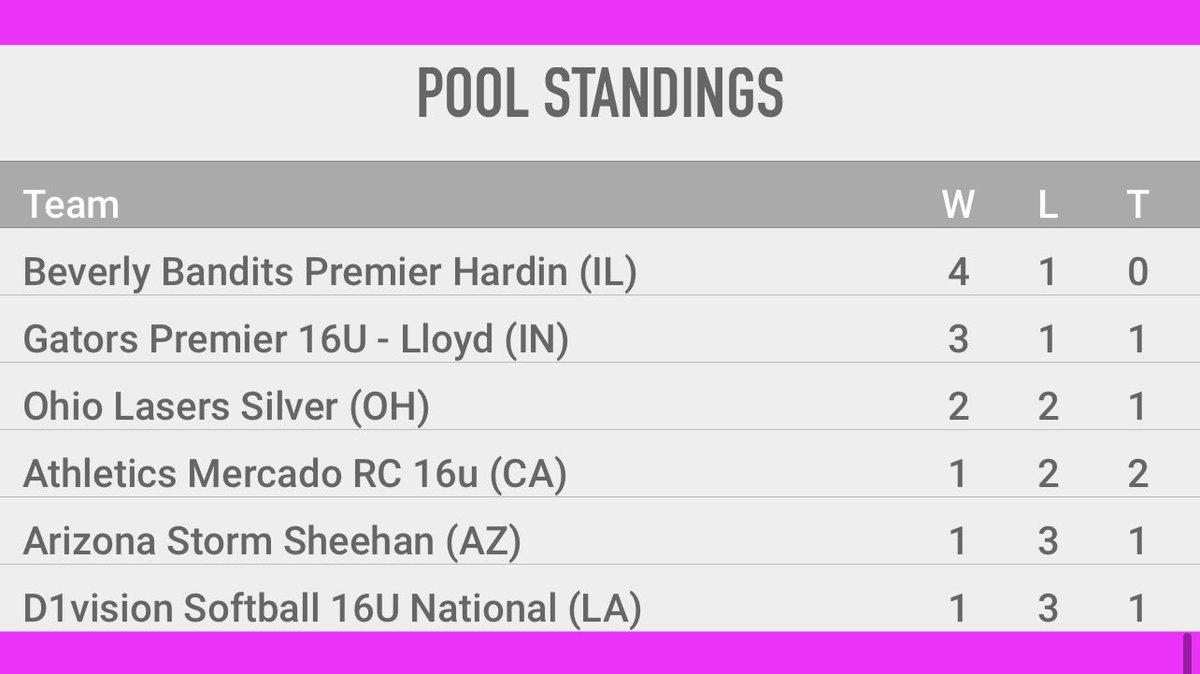GatorsPremier's tweet image. Gators go 3-1-1 in Super Pool A @ConnectSports_ ! Thanks to all Coaches that stopped by to watch us play!  Go Gators! 

Lasers - L
Athletics - T
Bandits- W
Storm - W
D1 Vision - W 

#ConnectSportsEvents
#TheUltimateFastpitchExperience 

@ExtraInningSB @thealliancefp