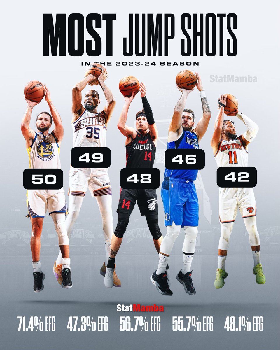 PolymarketHoops's tweet photo. Most Jump Shots This Season:

50 — Steph Curry (71.4% EFG)
49 — Kevin Durant (47.3% EFG)
48 — Tyler Herro (56.7% EFG)
46 — Luka Doncic (55.7% EFG)
42 — Jalen Brunson (48.1% EFG) https://t.co/AjBXRkSmlE