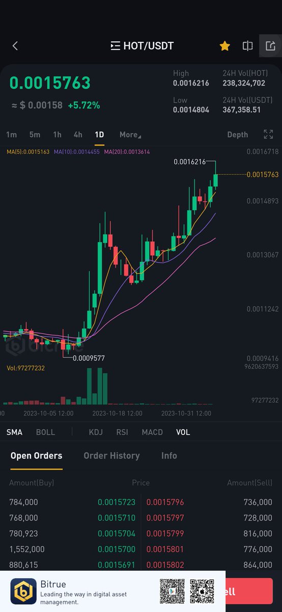 cryptocrash3's tweet image. Might see a slight pull back before smashing through this level of resistance

#HOT