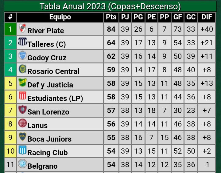 El sábado River juega contra Central, el último clasificado para Libertadores. Si Central gana, boca pasa a quedar completamente afuera de ingresar a la Libertadores 2024 por tabla anual. Sólo le quedaría la Copa Argentina. 
Hazlo, Martín.