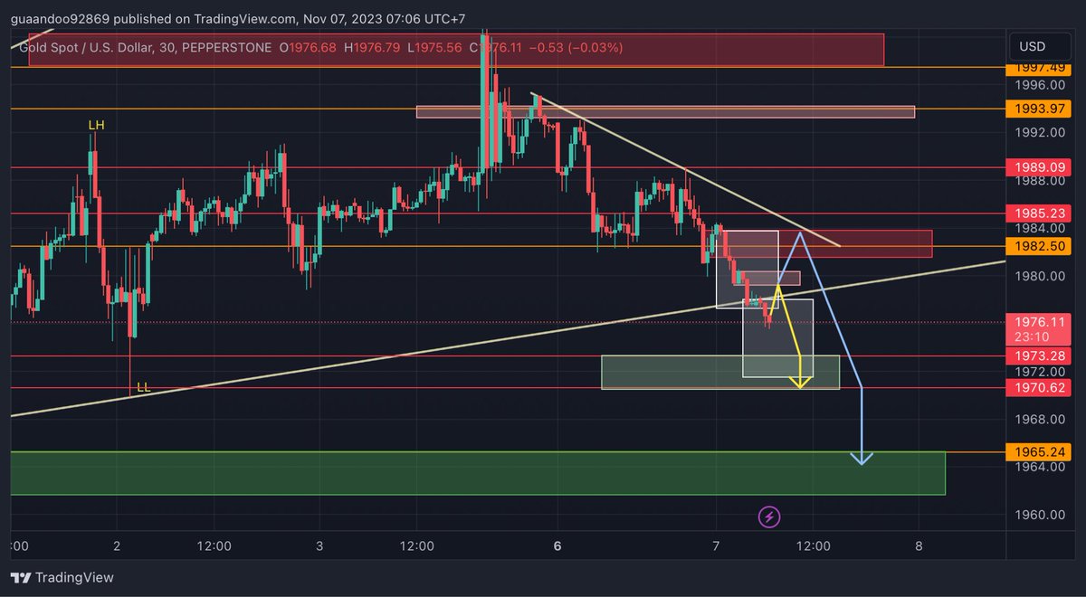 7/11/2023 #XAUUSD
-มุมมองผมวันนี้ยังคงหาโอกาสเล่น Sellเหมือนเดิมนะครับ จากที่Break trendlineแล้ว มีโอกาสลงต่อ โดยจะรอแถวราคา1978-1980หรือ1982-1984
-ถ้าราคาลงมาแถวแนวรับ1970-1973 มีสัญญาณกลับตัวอาจจะเล่น Buyสั้นๆไปก่อน เพราะยังมีแนวรับสำคัญแถว1964-1966อยู่ครับ
*ไปดูบาสเช้าละครับ🫡