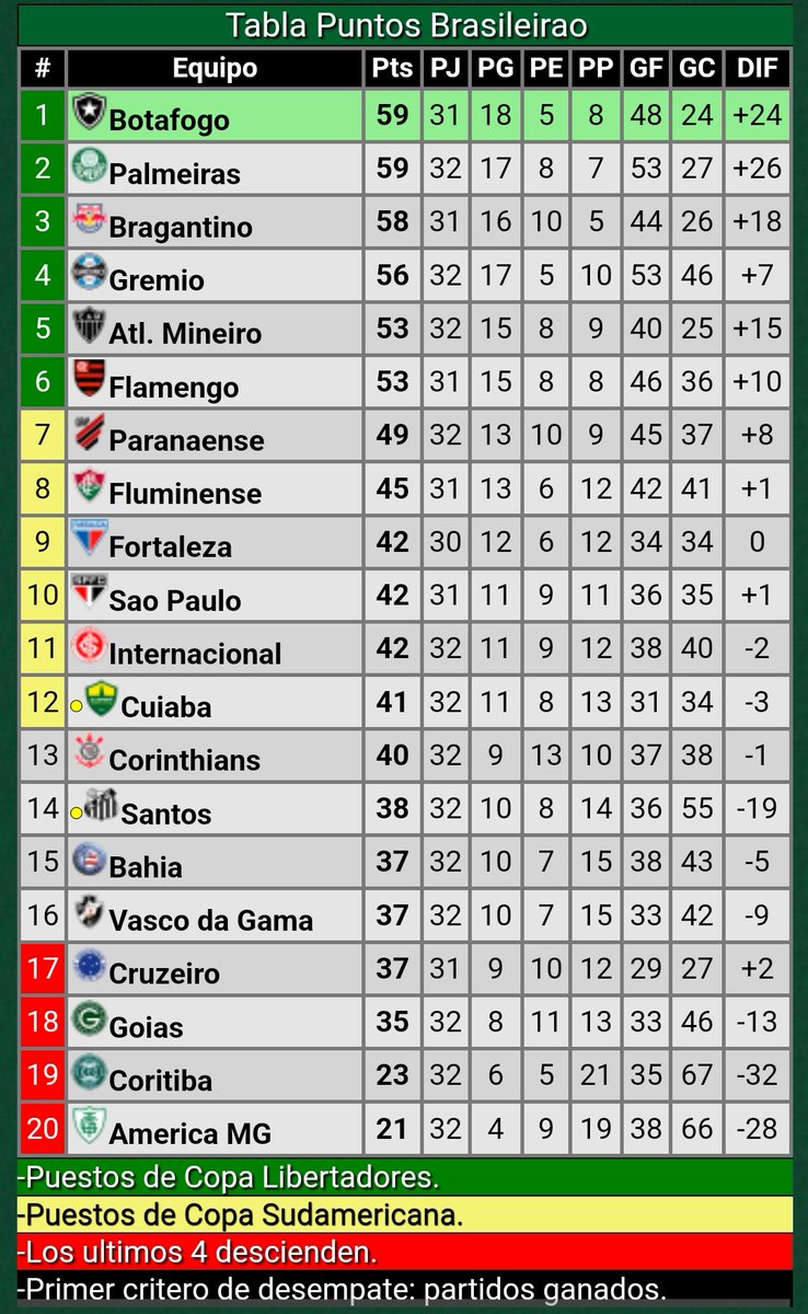 turcocarp's tweet photo. 38 fechas ida y vuelta. Todos juegan por algo siempre. 20 planteles significa más jerarquía en cada uno, y se empareja para arriba. Excelencia y competitividad total. Por algo ganaron las últimas 5 Libertadores, y ganarán las próximas 20. Acá esto no lo verán ni nuestros nietos. https://t.co/HkxdbE3QhY