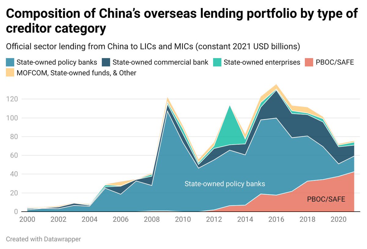 Brad_Setser's tweet photo. There is no better source of data about China's overseas lending (The Belt and Road) than @AidData -- their latest report is a case in point.  

Great charts too.

https://t.co/8D8FrVjJui https://t.co/bTAMtzto4v