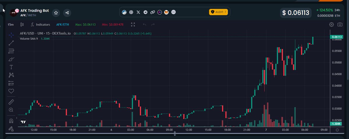 Tp0000133225033's tweet photo. nice chart $afk @AfkSniper_Bot
https://t.co/MBrv8GGVQjโฆ
#AFKtradingbot #AFKbriber #AFKsniper https://t.co/56gZNZfZc6