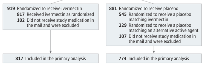 sudokuvariante's tweet photo. #Ivermectin #Activ6: participant flow https://t.co/pKqTyCrkqw vs JAMA publication
Ivermectin 400 ✅
https://t.co/RPXyDRxXzt
https://t.co/ViiK0t45Ge
1/3⤵️ https://t.co/eoi96vQJFd