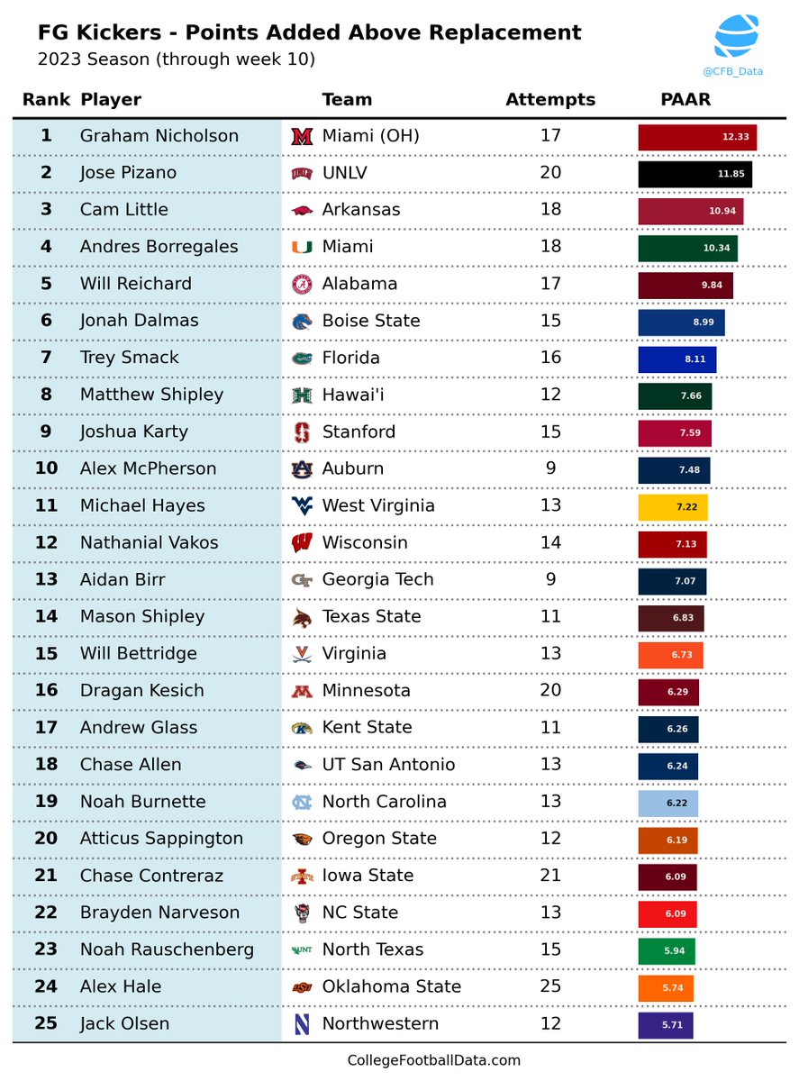 Bill Radjewski | CollegeFootballData.com tweet media