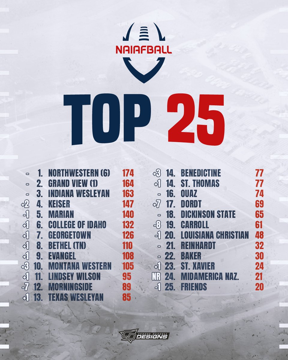 NAIAFBALL's tweet photo. ICYMI: Our last NAIAFBALL Media Top 25 Poll of the season! We can't wait to see the bracket reveal Sunday! https://t.co/QaRjjvcwst