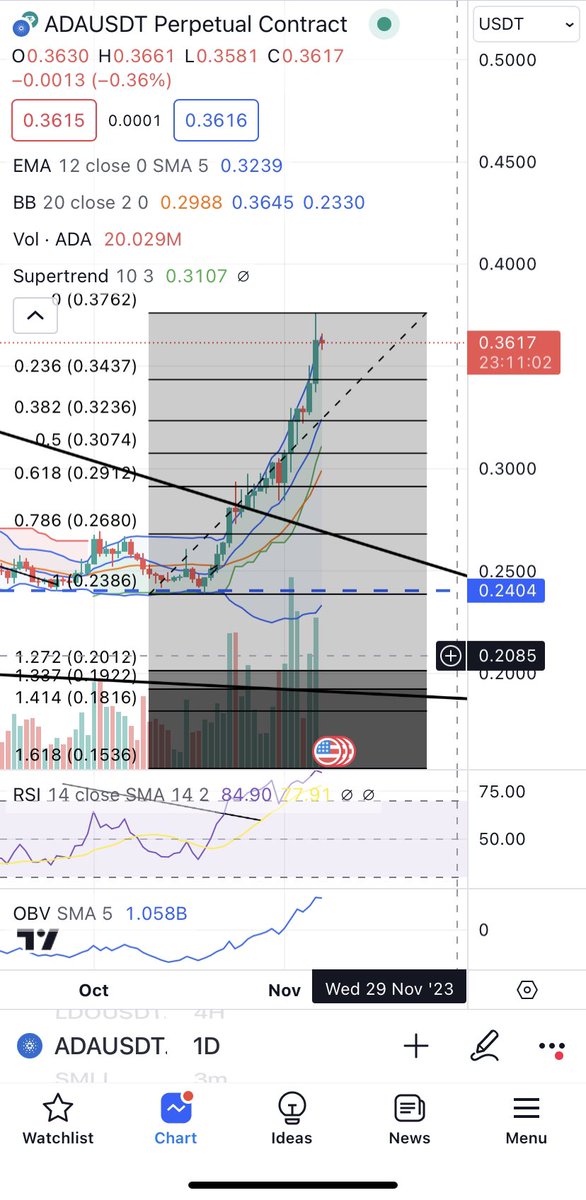 Shorted $ADA here at $0.3623 targeting $0.3240. H4 shooting star with volume, my guess is we retrace at least towards daily EMA 12. Could go lower but targeting the 0.382 fibbo on an up only trend sits fine with me. Lets get it