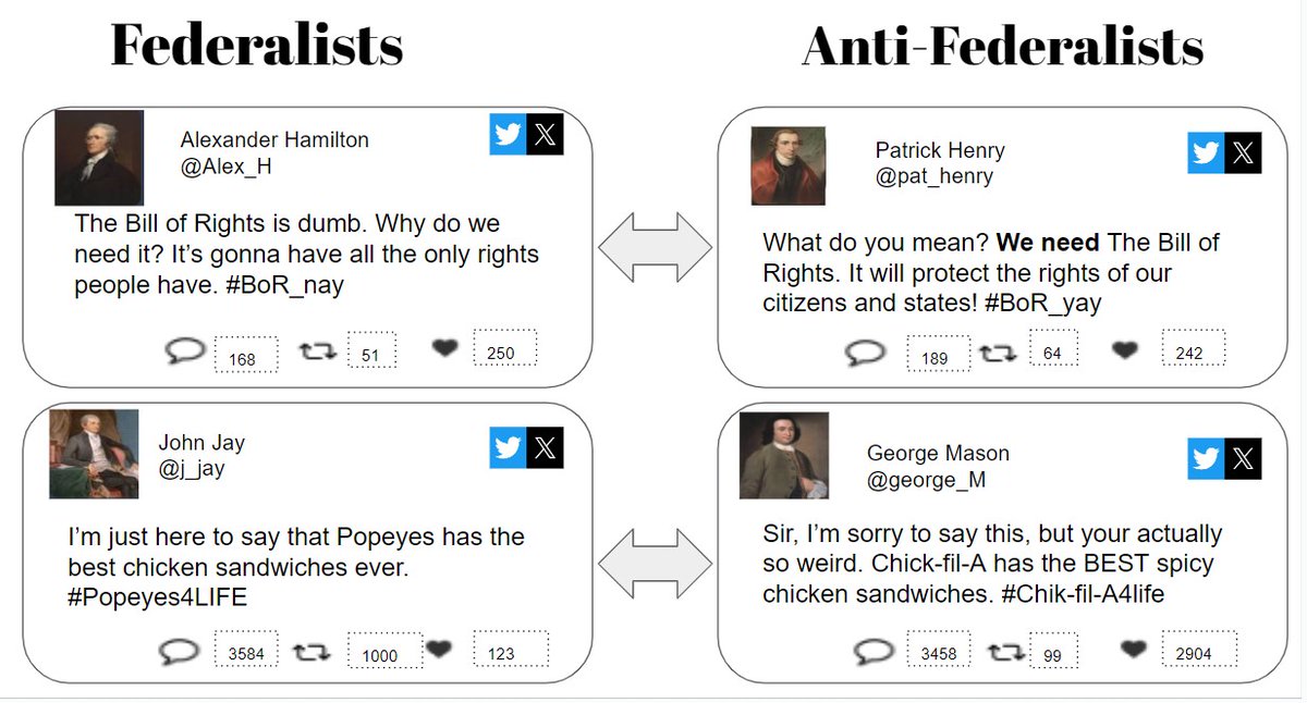 Had my students create Social Media battles for the Federalists/Anti-Federalist debates. Gave opposing arguments about ratification, government power, the Bill of Rights. Not quite what I wanted, but it COULD be an argument today right?!?!😁
#chickensandwichbattles <a href="/JordanNISD/">Jack C. Jordan MS</a>