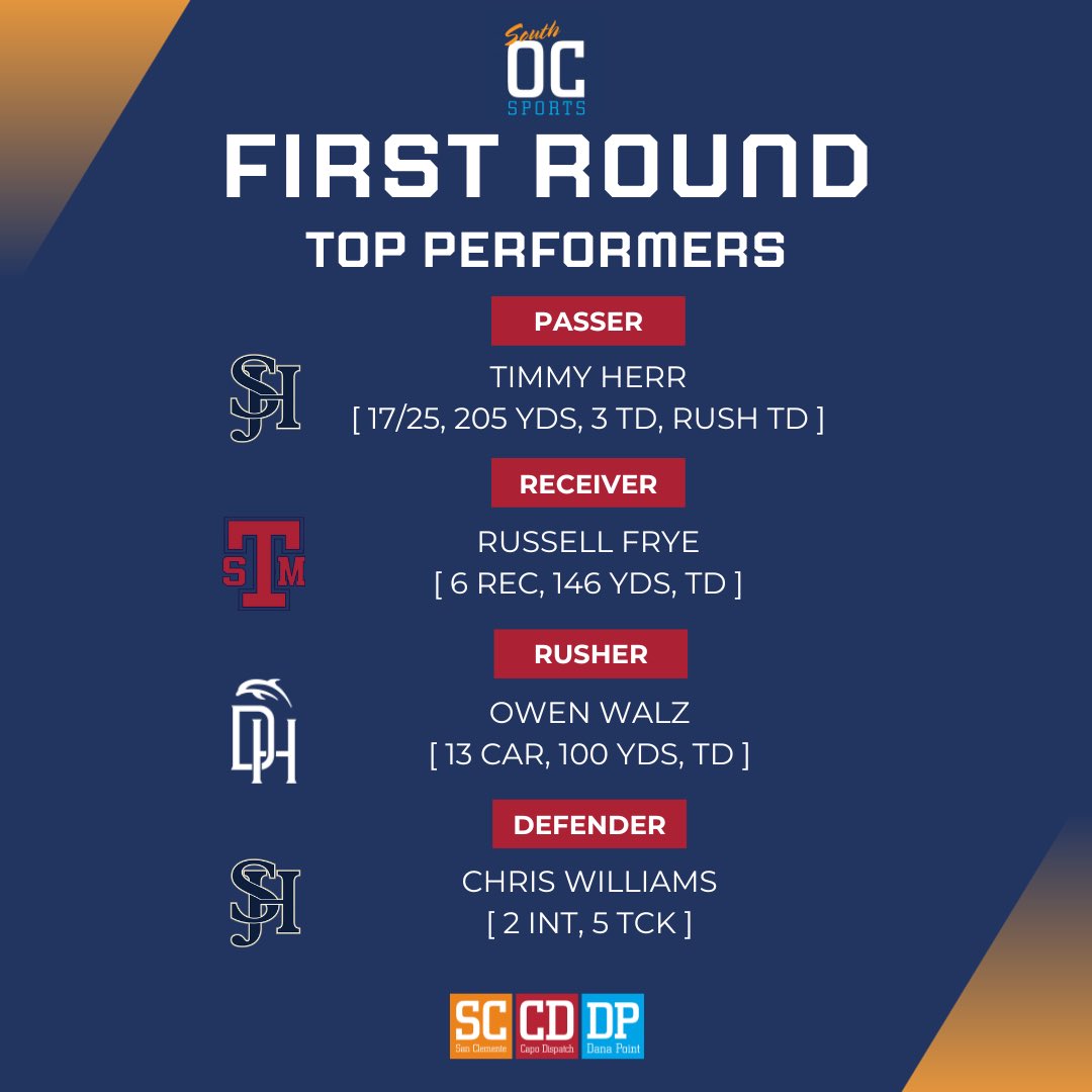 SouthOCsports's tweet photo. Top local area performances from CIF-SS Round 1️⃣:

🐎 Timmy Herr and the San Juan Hills offense capitalized on turnovers forced by Chris Williams and the defense to advance

🏴󠁧󠁢󠁳󠁣󠁴󠁿 Russell Frye made big air plays in a tight loss

🐬 Owen Walz put up a strong effort in a loss https://t.co/OWJx4WzddG