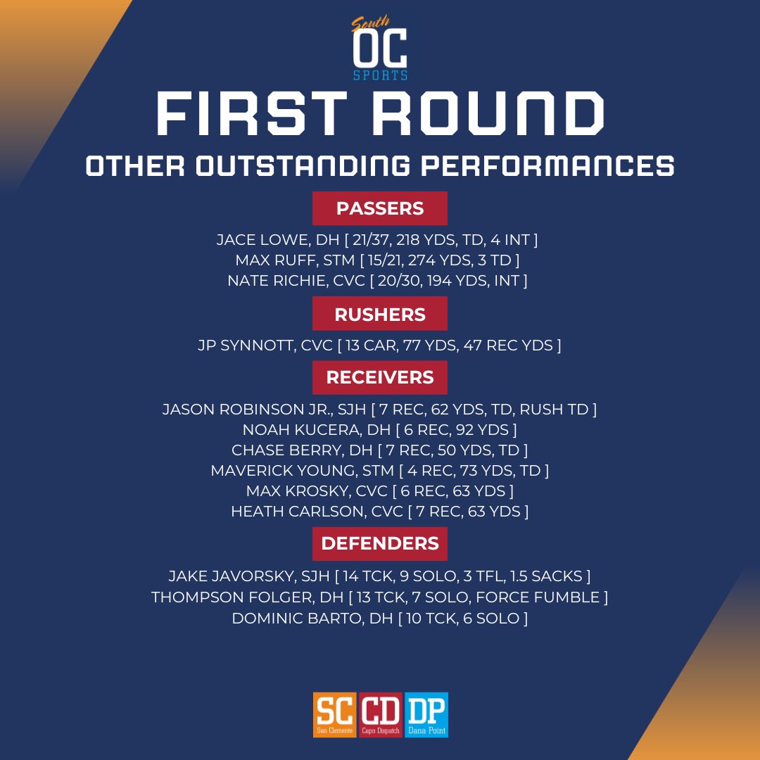 Top local area performances from CIF-SS Round 1️⃣:

🐎 Timmy Herr and the San Juan Hills offense capitalized on turnovers forced by Chris Williams and the defense to advance

🏴󠁧󠁢󠁳󠁣󠁴󠁿 Russell Frye made big air plays in a tight loss

🐬 Owen Walz put up a strong effort in a loss