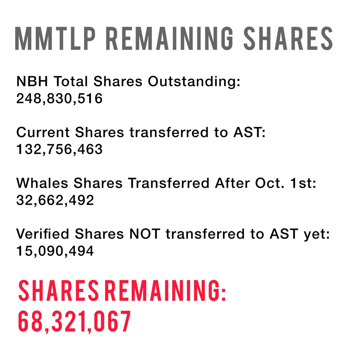 xMarketNews's tweet photo. FINRA… Nearly one year of families falling apart, we had multiple suicides and deaths in the MMTLP community, and financial loss due to the halt that lead to people loosing their houses, and marriages.

You show no sympathy for retail investors and seem to stick up for the hedge funds… YES there is risk in the market, but if investors, brokerages, the OTC markets VP, Jon Stewart, and many more all saw that MMTLP had two more days to trade and you stripped that from us.

South Korea just banned short selling due to illegal naked short practices and counterfeit shares and you are mocking us by saying you don’t know what counterfeit shares are…

JUST TO REMIND YOU, AST is filling up fast, most of the MMTLP shareholders HAVE NOT transferred to AST yet and we only need an estimate of 68 Million Shares, once AST is FILLED, we will have proof of a share imbalance and “counterfeit shares” 

Thanks for all the help (NONE). The ONE organization that suppose to help retail investor is mocking them, CRAZY!

AST MMTLP SHARE COUNT:

https://t.co/VNy7PMmXr2