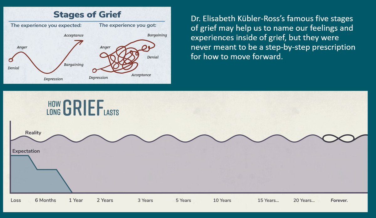 A misconception about #grief is that there is a linear timeline one must pass through to come to terms with the death of a loved one. Generally, pain is tempered as time passes, but there is no timeline with grief. Isingyah Temple @SouthernAdlLHN @Repadd1 #webinar #berevement