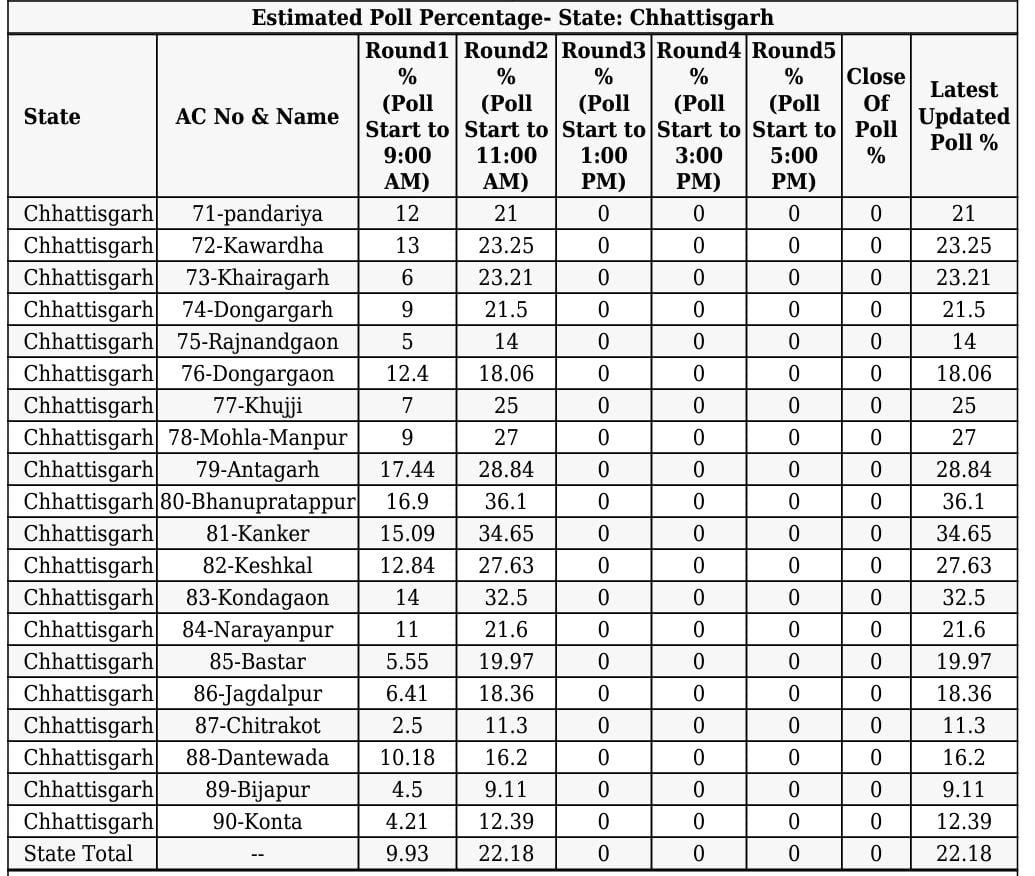 In #Chhattisgarh, polling percentage is 22.18% during the first phase of #election, lowest in #Bijapur and #Chitrakot seats out of 12 seats in #Bastar region
Voting percentage till 11 pm in the 20 seats: