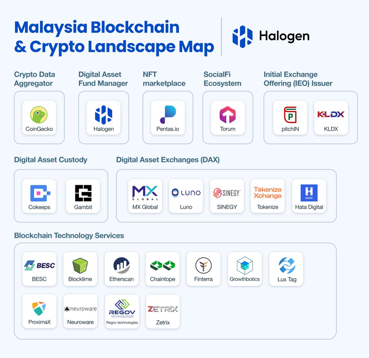 Meet the 20+ companies shaping the blockchain and crypto landscape in  Malaysia! 🇲🇾 Who else would you add to the list?