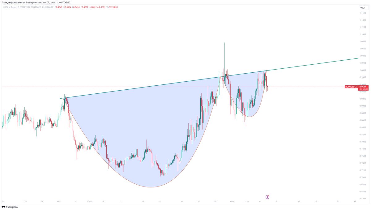 chemist_sanjay's tweet photo. HOOKUSDT
Formed cup and handle in 4H TF.
After breskout, it may good for long position.
Wait for breakout.

#BTC #hooked #Crypto #Trader 

#DYOR https://t.co/kx2joWRbN8