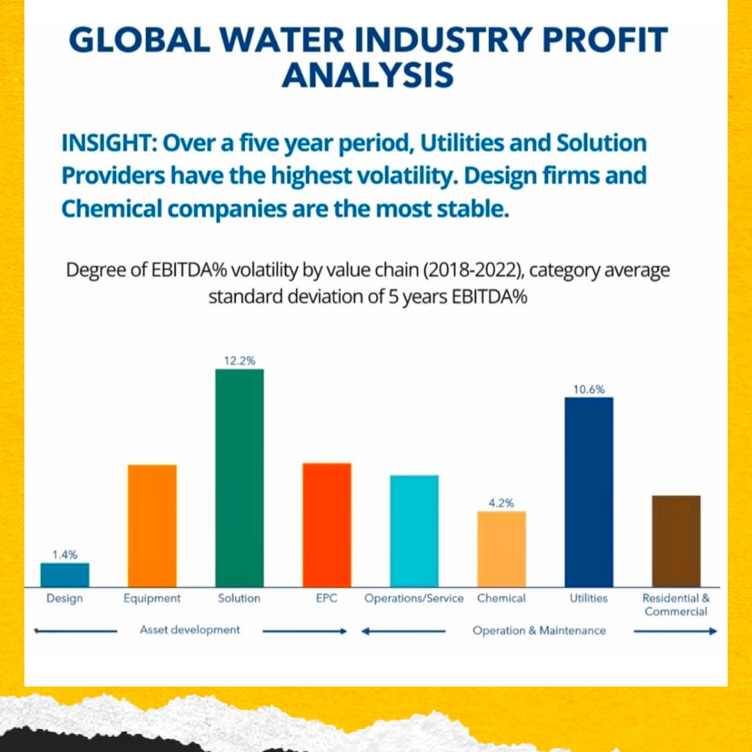 Which areas of #WaterSector #ValueChain are most stable in terms of profitability? Latest analysis by Amane Advisors suggests that over a 5-year period, #DesignFirms and #ChemicalCompanies are most stable, while #Utilities and #SolutionProviders have the highest volatility.
