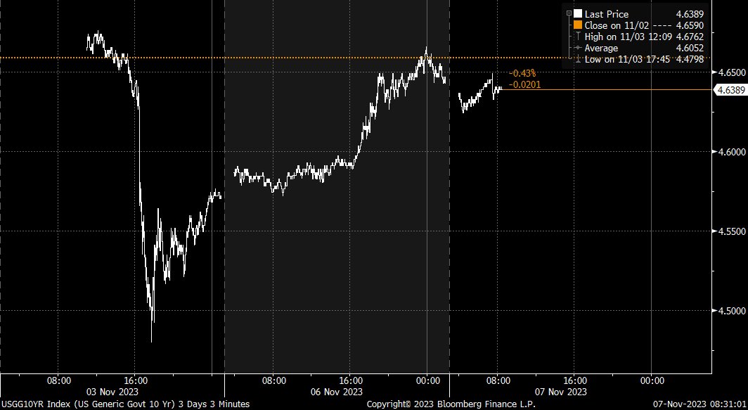 The news lifted the US 10-year yield 10bps from its recent low of 4.4798%. Yields are back to the average of the last three months.