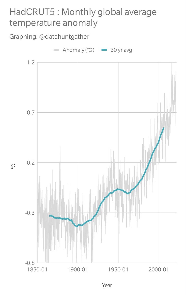 ClimateConvos_'s tweet photo. @GrahamLKeegan The Sun has been in a cooling cycle since around the 1950s
(the yellow line ↙️)

The Earth has been warming dramatically since the 1950s
(the blue line ↘️)

So it's not the Sun wot dun it https://t.co/HN8uQMZ9V6