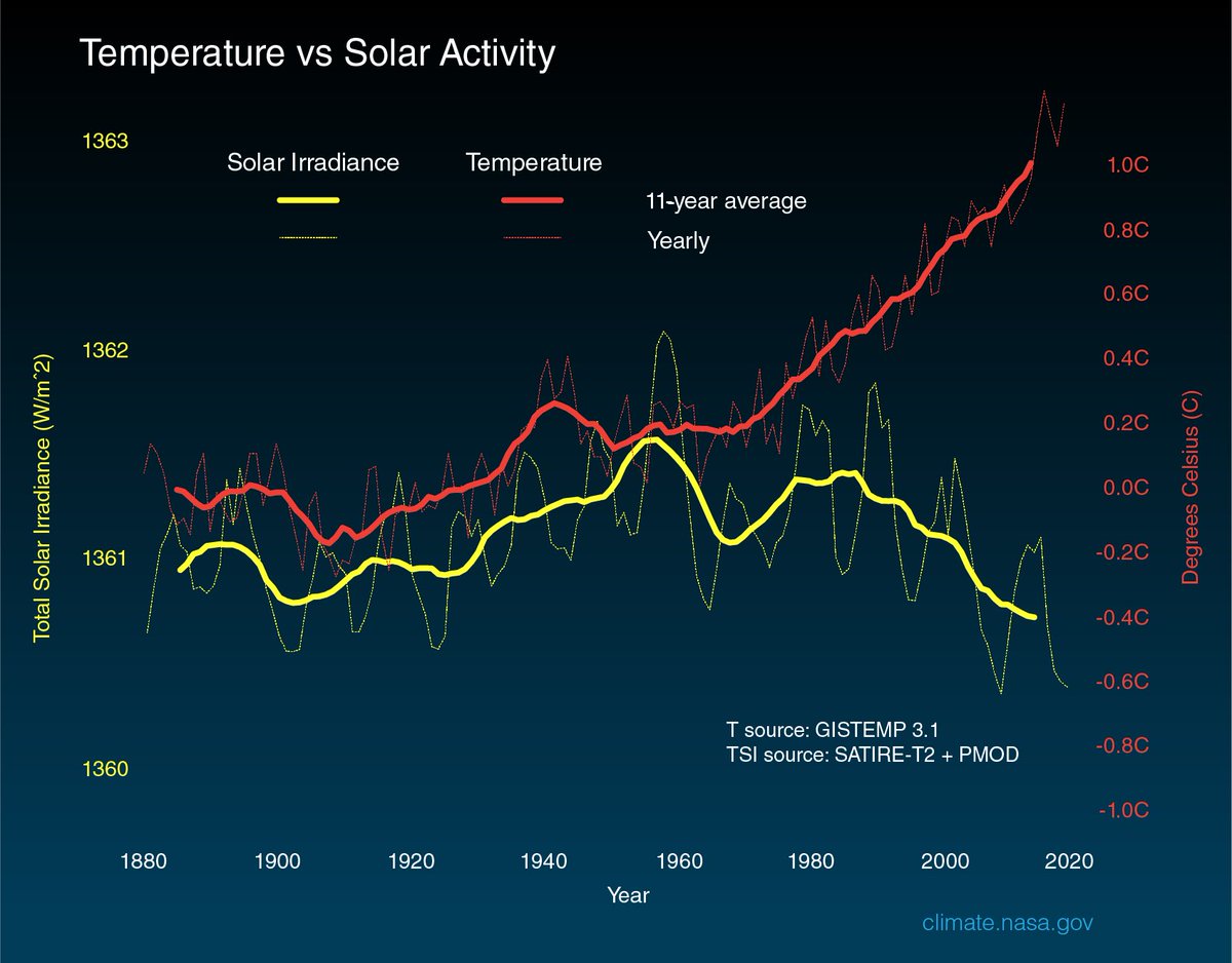 ClimateConvos_'s tweet photo. @GrahamLKeegan The Sun has been in a cooling cycle since around the 1950s
(the yellow line ↙️)

The Earth has been warming dramatically since the 1950s
(the blue line ↘️)

So it's not the Sun wot dun it https://t.co/HN8uQMZ9V6
