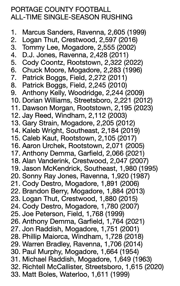 Rootstown senior running back Dawson Morgan became the 19th 2,000-yard single-season rusher in Portage County history.
He finished with 2,195 yards, which is the 11th-best rushing single-season in county history.
