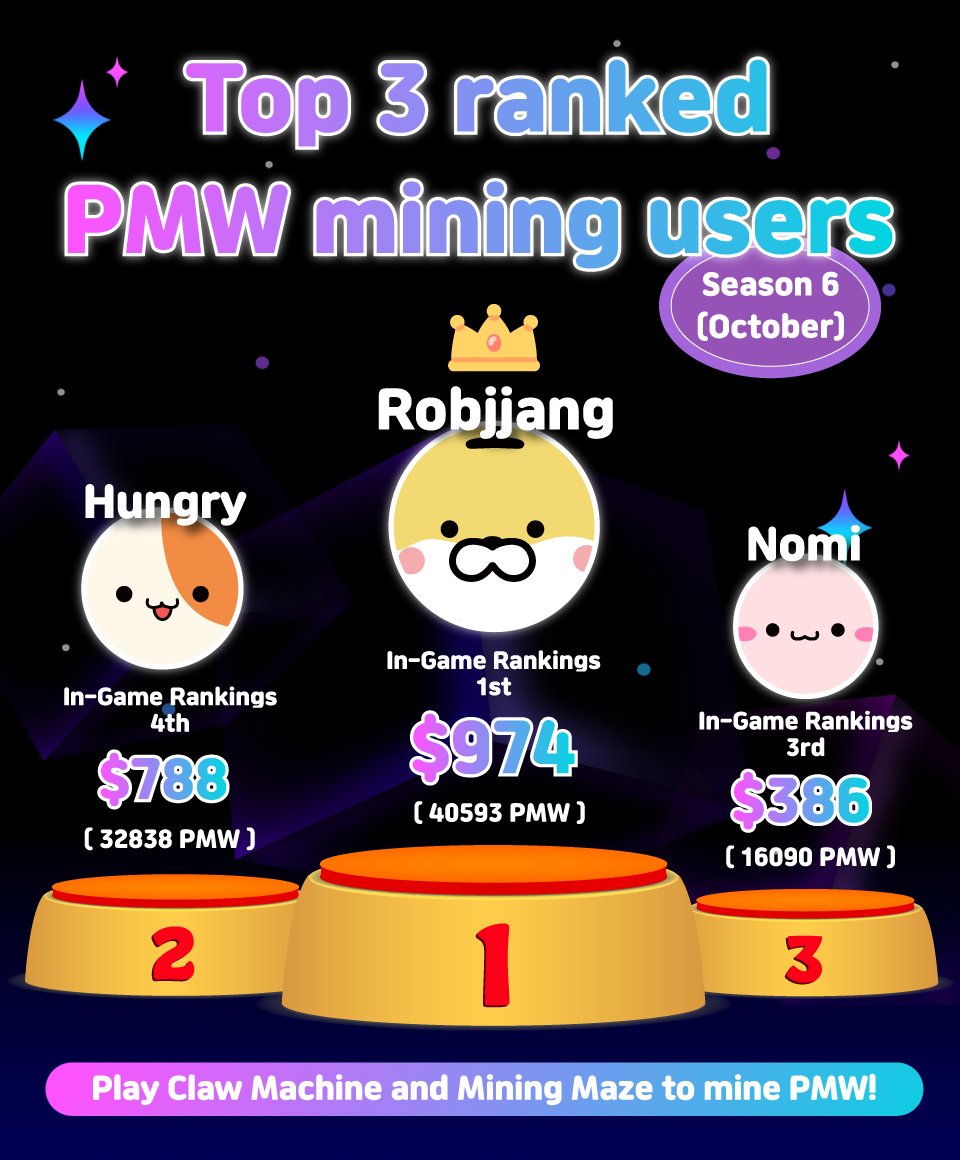 🦊 🐱 Claw Machine OBT Season 6 Booster Distribution Completed  🦊 🐱

CAT has been distributed to users who scored more than 1,000 points.

The total earnings for users within the top 10% exceeded $2,500.

Congratulations!

#P2E #Photonmilkyway #AuroraHunt #Clawmachine