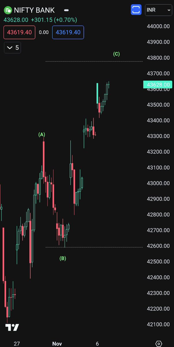 NiftyforAll's tweet photo. #banknifty SPOT* ⭐

Key #Resistance at 43775 &amp; 44050. Above 44050 bulls to gain strength and Rally to continue 🤗 
 
Key #Support at 43290 below bears to gain strength 🐼 

#N4A #Elliottwave #StockMarket #Nifty https://t.co/HxEdFxbCDw