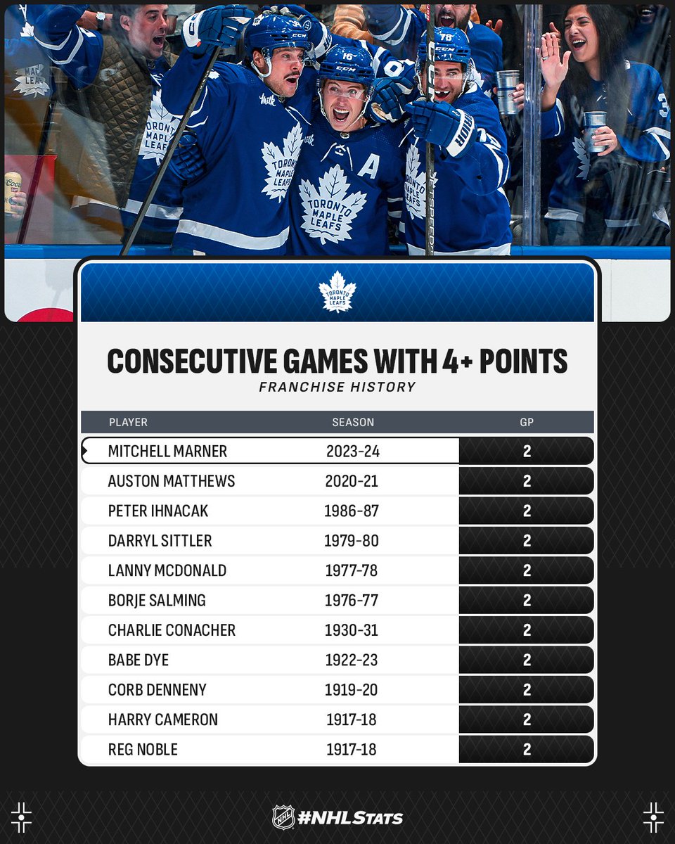 NHLPR's tweet photo. Mitchell Marner became just the second @MapleLeafs player in the past 35 years to record consecutive four-point outings as Toronto earned its first three-goal comeback win since March 15, 2019 (7-6 W vs. PHI).

#NHLStats: https://t.co/tNF3qs2lyJ https://t.co/FAMDAViXGy