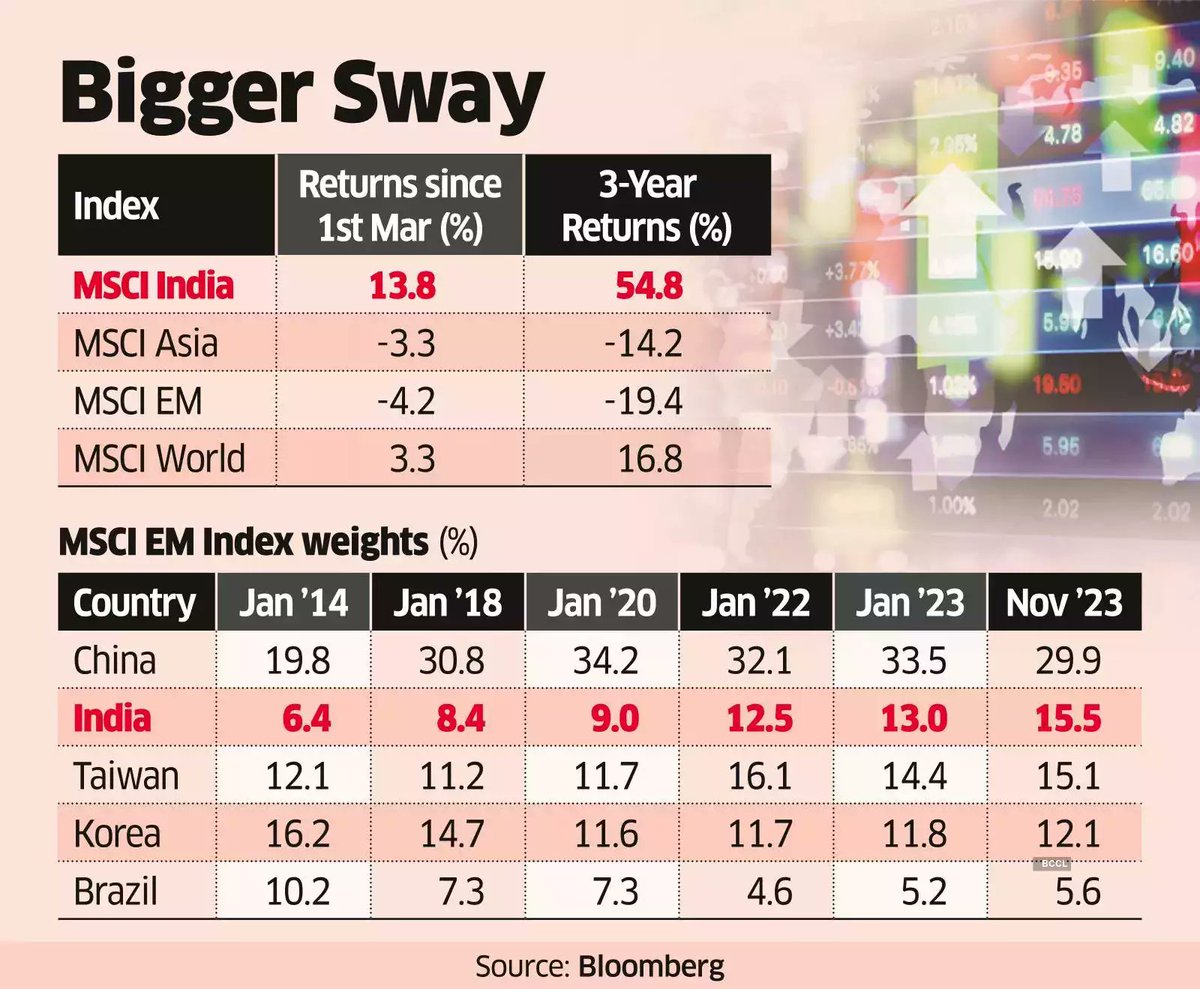 #LeadStoryOnET | #India doesn't give #Taiwan much time to relish the crown as second most-weighted #EmergingMarket tinyurl.com/yu8dbv3y