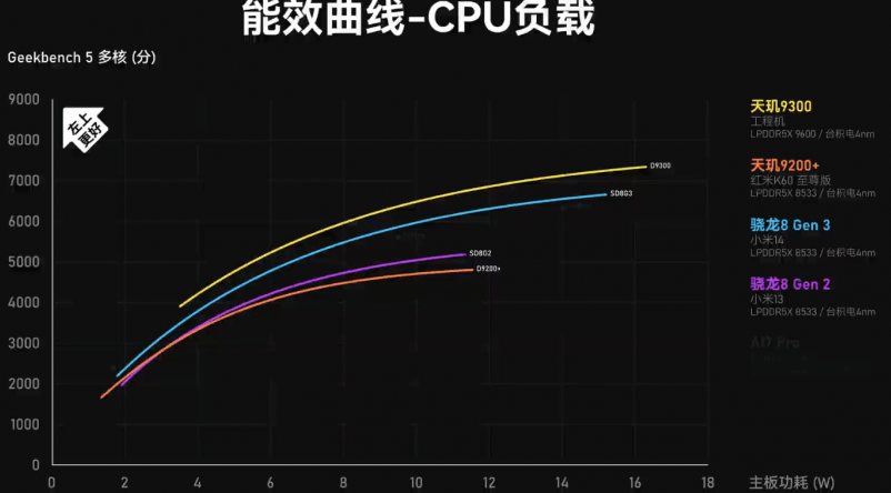 UniverseIce's tweet image. The CPU and GPU performance and energy efficiency of MediaTek Dimensity 9300 actually surpass 8Gen3!
This was tested on an engineering mobile phone. Mass production mobile phones require further observation, but it is quite good.
And what about Exynos2400? I guess it can only be…